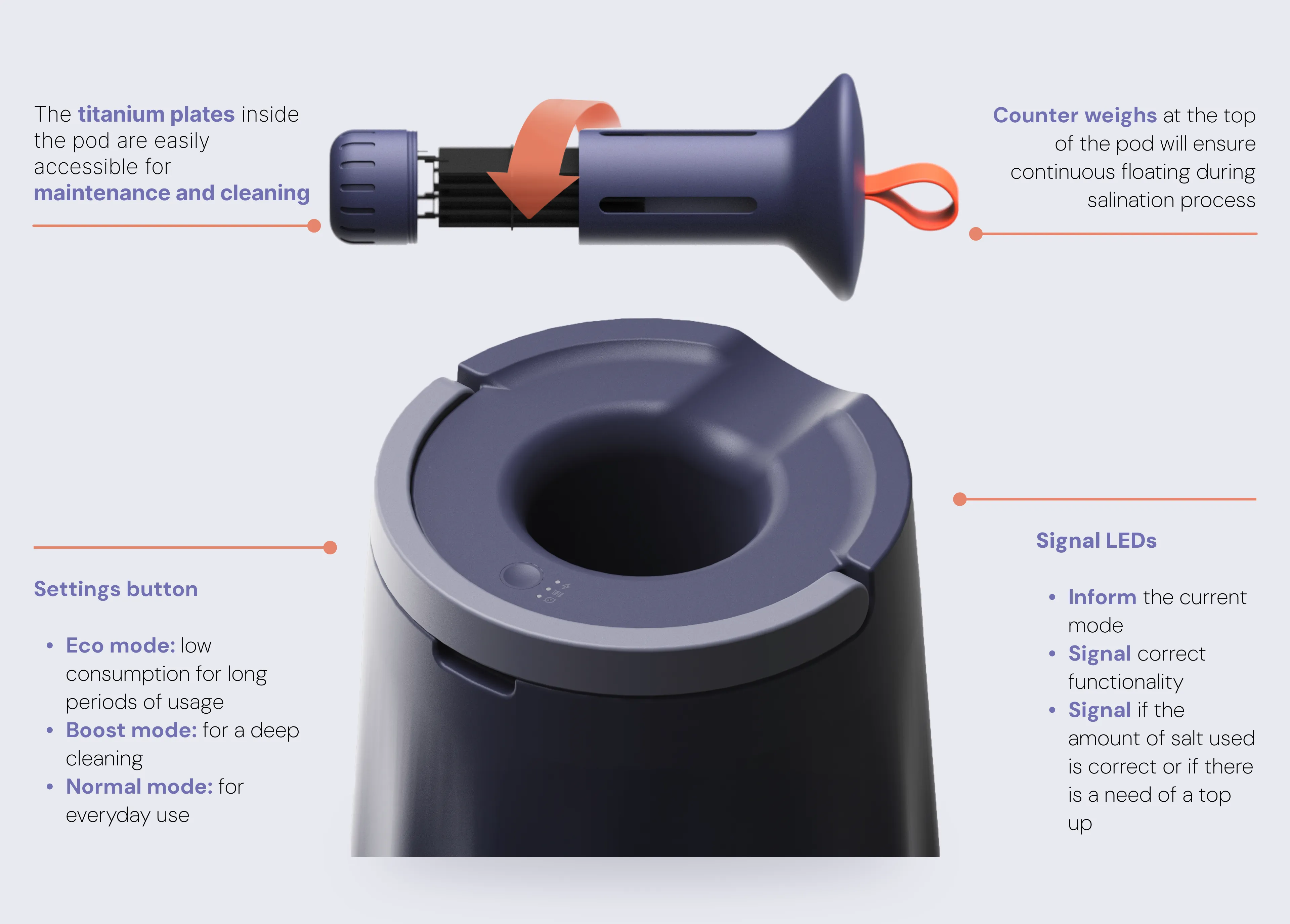 Exploded callout diagram of the pod. Titanium plates inside the pod are easily accessible for maintenance and cleaning; counter weights at the top ensure continuous floating during the salination process. The settings button offers Eco mode (low consumption for long periods of usage), Boost mode (for a deep cleaning) and Normal mode (for everyday use). Signal LEDs inform the current mode, signal correct functionality, and signal whether the amount of salt used is correct or if a top-up is needed.