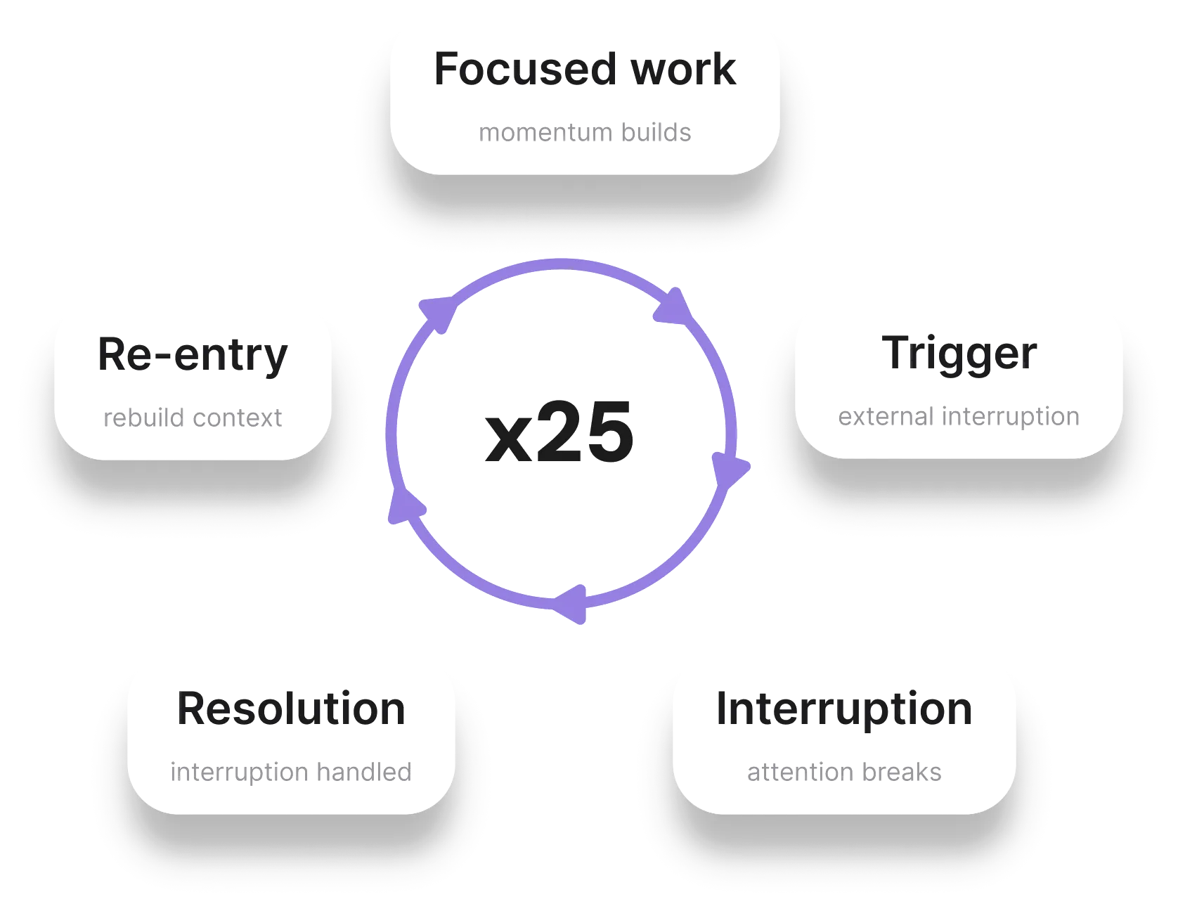 A cycle repeated 25 times a day: Focused work → Trigger → Interruption → Resolution → Re-entry, and back to focused work.