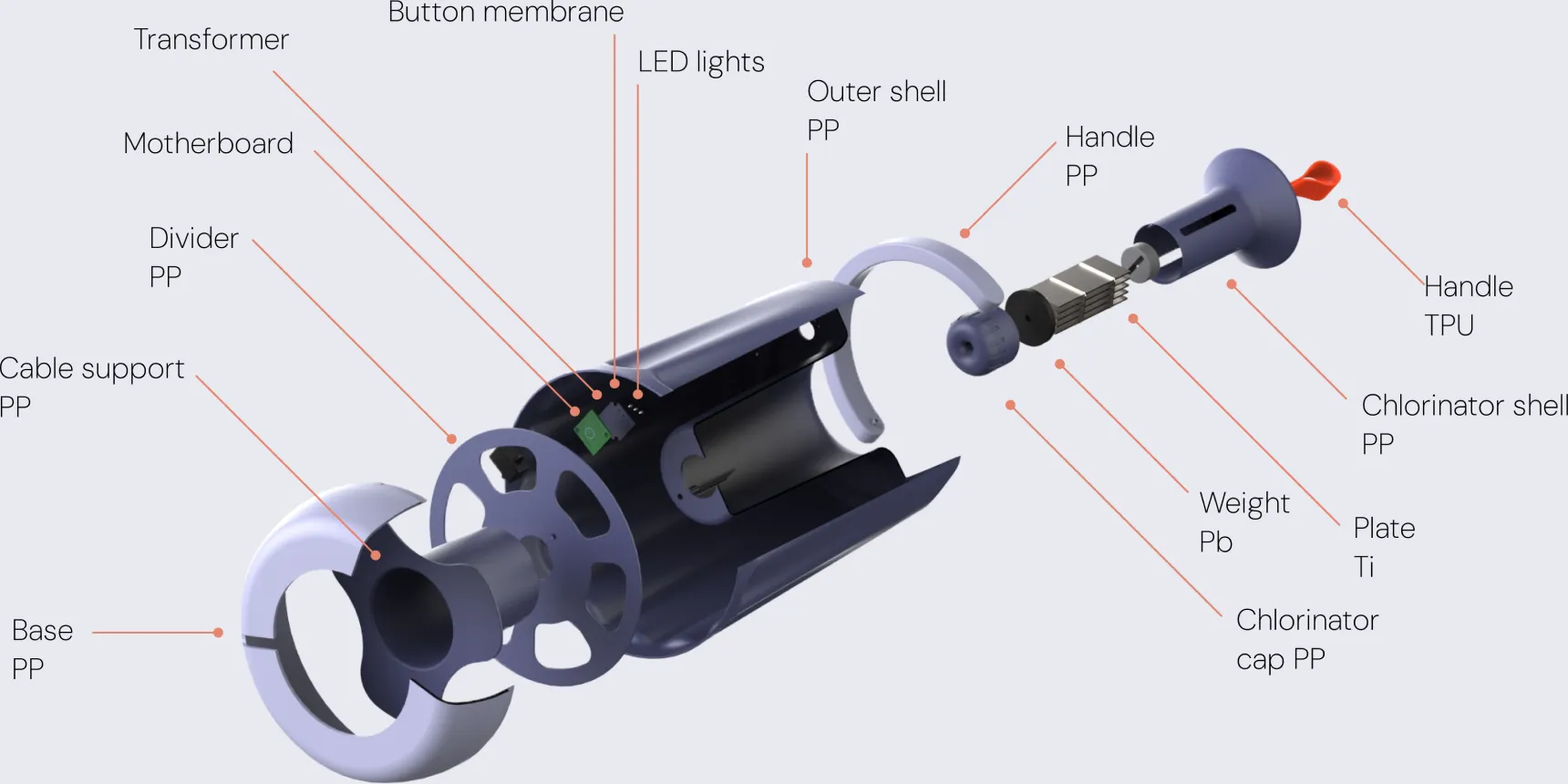 Detailed exploded parts diagram labelling every component: Base PP, Cable support PP, Divider, Motherboard, Transformer, Button membrane, LED lights, Outer shell PP, Handle PP, Handle TPU, Weight Pb, Plate Ti, Chlorinator cap PP and Chlorinator shell PP.